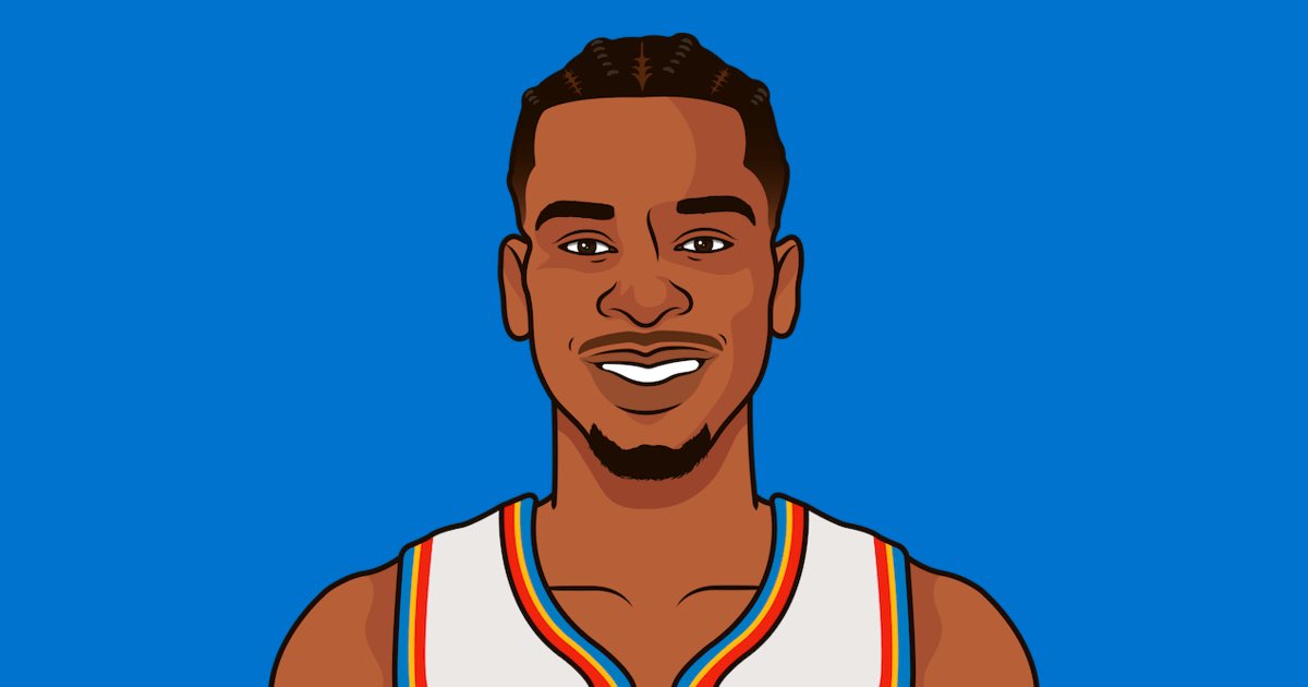 EthicalHoopz's tweet image. Shai Gilgeous-Alexander tonight:

8/27 FG 🧱
2/12 3PT 🧱
11/12 FT 🔥

Permanently confirmed the allegations
