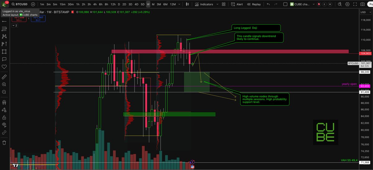 $BTC notes on chart. Look for a bounce. Dont fall in love with it, yet.