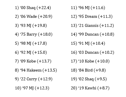 JesseGladsaget's tweet photo. Highest PPG difference between Finals MVP on winning team and their 2nd leading scorer. Shai just missed the cut in the top-20 at +6.7. 🔥🔥🔥 https://t.co/kuiV90Rieu