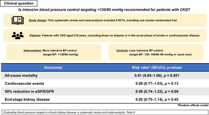 【CKDに対する積極降圧の有用性:RCTメタ解析/ Hypertens Res [Jun20] 】

CKD [±DM] 対象RCT9報併合：

・「&lt;130/80」目標降圧で「130-139/80-89」に比べ、「死亡」「CV
　死亡」リスクに有意差なし。
・「腎」転帰も同様。

x.gd/JQSOu