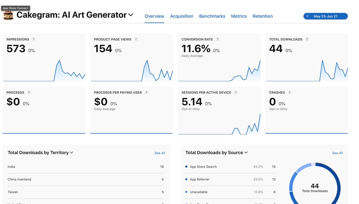 TargeSunil's tweet image. 🧵 11 days since launching Cakegram on the App Store!

📦Total organic downloads: 44
🎯 Conversion rate: 11.6%

#cakegram #iosapp