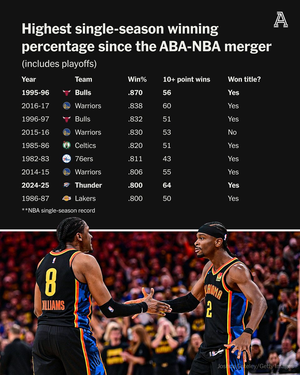 Where does this Oklahoma City Thunder squad rank among the best NBA teams of all time?

H/T <a href="/JJ__NBA/">James</a>