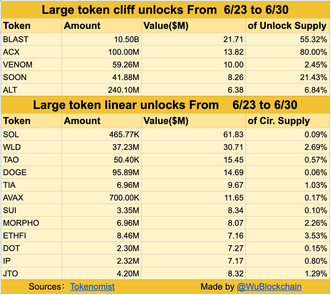 Blast and跨越協議（ACX）本週將獲得2.5億美元的代幣。