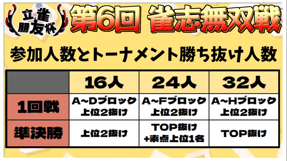 0yumatube0's tweet photo. 🀄第6回 雀志無双戦 開催決定🀄

久しぶりに開催します‼
前回大会から約4ヶ月ぶりとなっていますが、今回も盛り上げていきます✨
たくさんの参加おまちしてます～🎉

🔻参加申請フォーム🔻
https://t.co/a9eBPci6Hq

🔻立雀朋友杯コミュニティサーバー🔻
https://t.co/MiIKwMOXPy

#立雀朋友杯　#雀魂 https://t.co/Gpm6VpLsOH