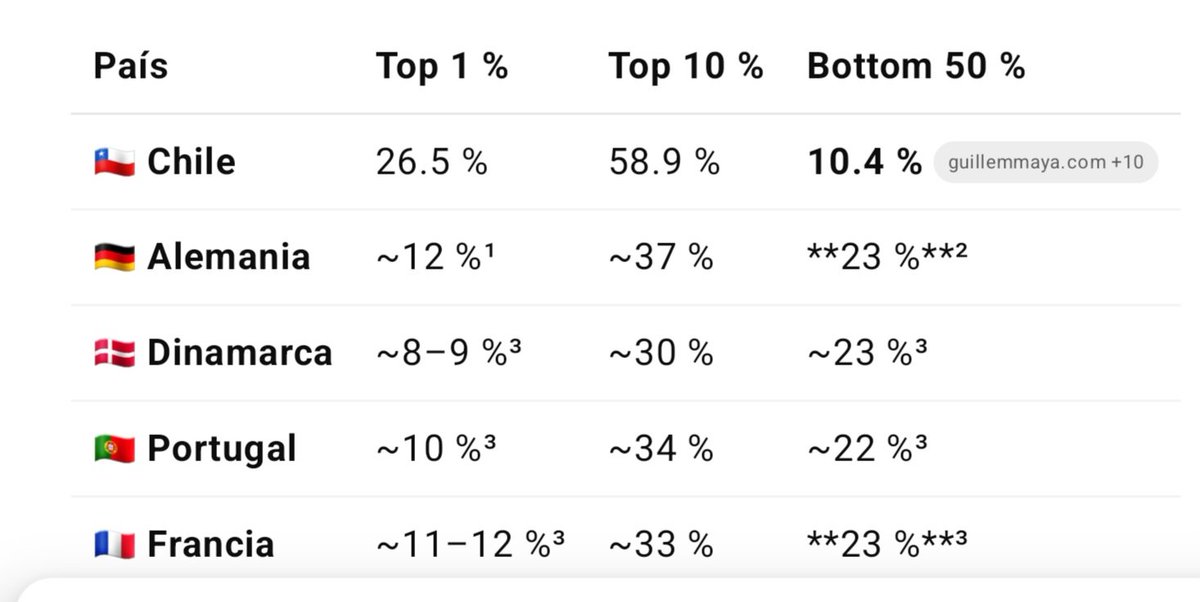 Porcentaje de la torta que se lleva el 1%, 10% más acomodado vs 50% más pobre.

Fuente: World Inequality Database.