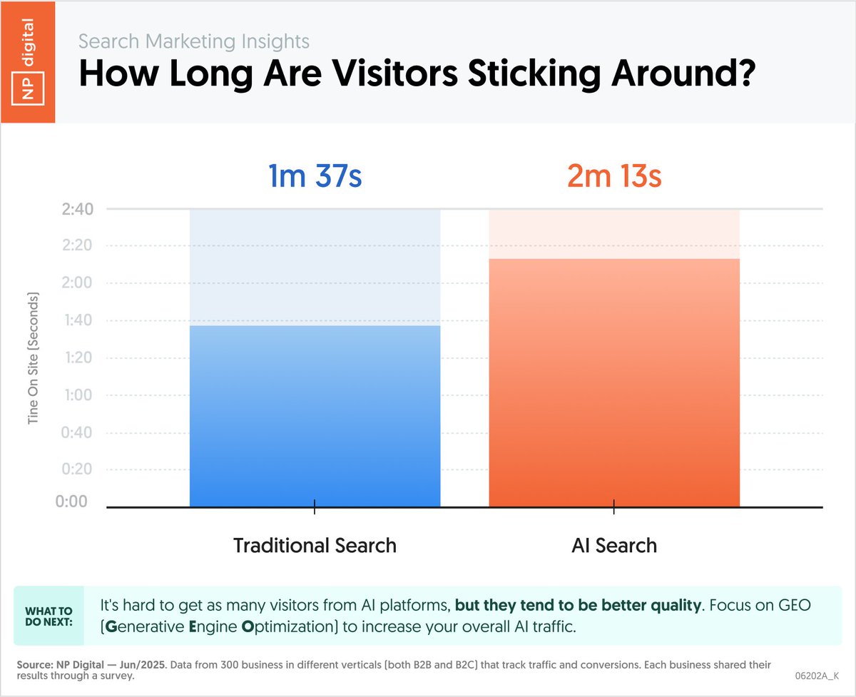 neilpatel's tweet photo. Do visitors from LLMs stick around longer or less than traditional search engines?

Based on data from 300 businesses, people from LLMs like ChatGPT stay for an average of 2 minutes and 13 seconds.

Visitors from traditional search engines like Google stay for 1 minute and 37 seconds.

You won’t get as much traffic from LLMs, but the traffic tends to be stickier.