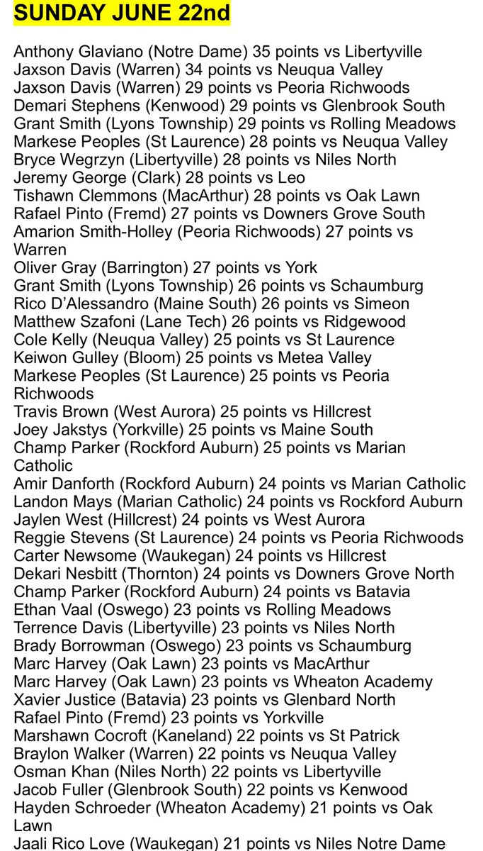Thornton Wildcat Guards

-2027 Kobe Stevenson (<a href="/D1kobeS/">Kobe</a>) 
22 pts (6/20/25)
21pts (6/20/25)

-2029 Dakari Nesbitt (<a href="/Cantguard_kari5/">Dakari Nesbitt</a>) 
20pts (6/20/25)
24pts (6/22/25)

Highlighted as some of the top scorers from the Riverside-Brookfield Live Period Shootout

#TTHS