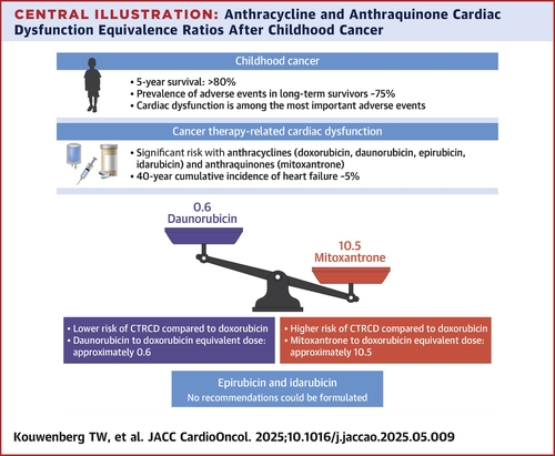 【備忘】Jun 20

小児がん治療の国際的ガイドライン作成団体 IGHGから、ダウノルビシン/ドキソルビシン、ミトキサントロン使用に関する推奨。
エピルビシンとイダルビシンについてはエビデンス不足で見送り。

JACC Oncol x.gd/KLv9O