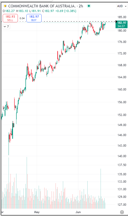 paragkapdi's tweet image. #CBA #commbank @ 183

just WOW ! No bunker buster bombs nor closure of the Hormuz Straits can dent it&apos;s BULL run it seems

onwards to 189~190 soon once a CLOSE &amp;gt; 183.50 is achieved.