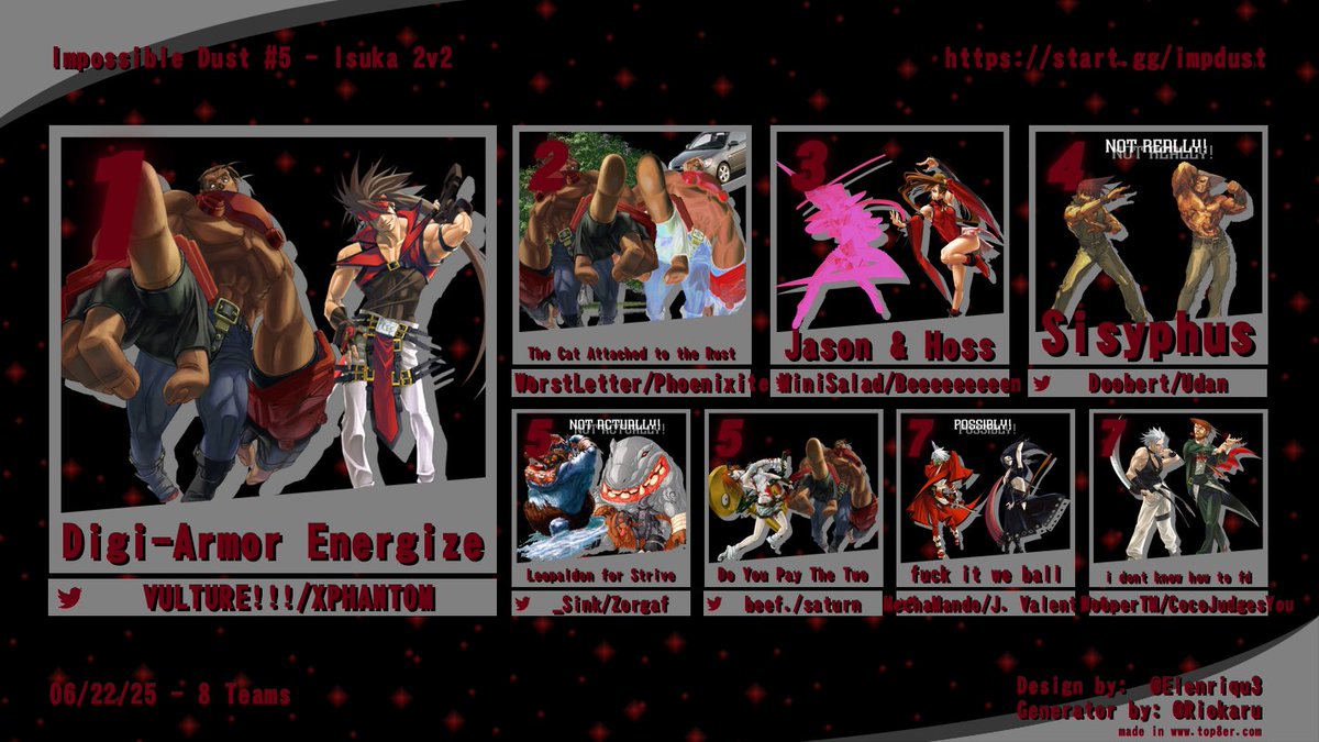 impossibledust's tweet image. Top 8 for GG Isuka at Impossible Dust #5!

1st - Digi-Armor Energize (@22XPHANTOM_FGC &amp;amp; @JustVulture_)
2nd - The Cat Attached to the Rust (@WorstLetter &amp;amp; @mahjongasaur) 
3rd - Jason &amp;amp; Hoss (MiniSalad &amp;amp; Beeeeeeeeen)