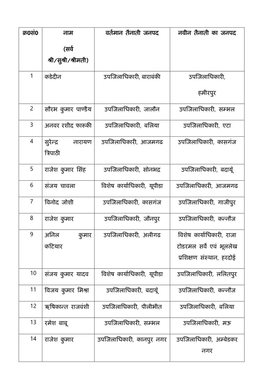 journorahull's tweet image. #Lucknow

उत्तर प्रदेश में 127 से ज्यादा PCS अफसरों का तबादला

PCS कुमार चंद्रबाबू  SDM सीतापुर से बदायूं ट्रांसफर कर दिया गया है। 

PCS संगीता राघव SDM सहारनपुर से विशेष कार्याधिकारी, लखनऊ विकास प्राधिकरण बनाया गया है। 

#Transfer #PCSTransfer #UttarPradesh

#UPNews