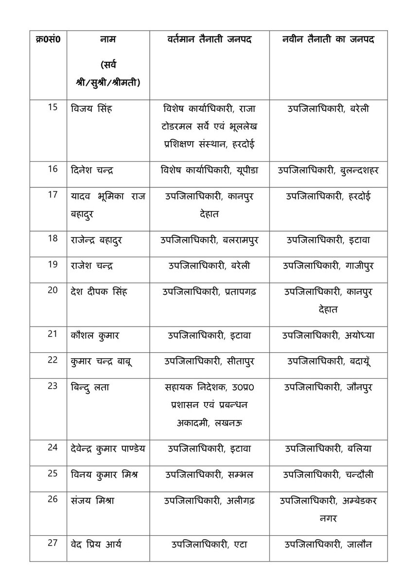 journorahull's tweet image. #Lucknow

उत्तर प्रदेश में 127 से ज्यादा PCS अफसरों का तबादला

PCS कुमार चंद्रबाबू  SDM सीतापुर से बदायूं ट्रांसफर कर दिया गया है। 

PCS संगीता राघव SDM सहारनपुर से विशेष कार्याधिकारी, लखनऊ विकास प्राधिकरण बनाया गया है। 

#Transfer #PCSTransfer #UttarPradesh

#UPNews