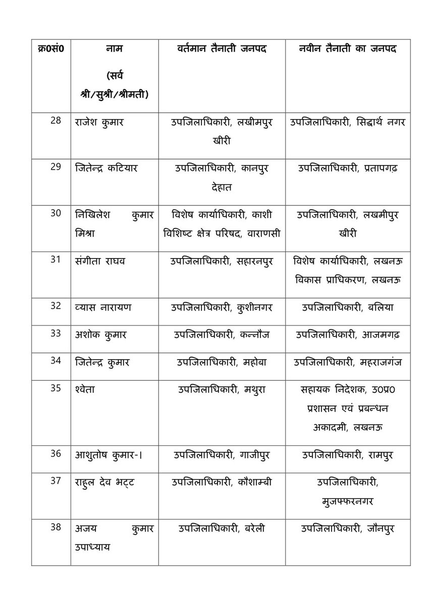 journorahull's tweet image. #Lucknow

उत्तर प्रदेश में 127 से ज्यादा PCS अफसरों का तबादला

PCS कुमार चंद्रबाबू  SDM सीतापुर से बदायूं ट्रांसफर कर दिया गया है। 

PCS संगीता राघव SDM सहारनपुर से विशेष कार्याधिकारी, लखनऊ विकास प्राधिकरण बनाया गया है। 

#Transfer #PCSTransfer #UttarPradesh

#UPNews