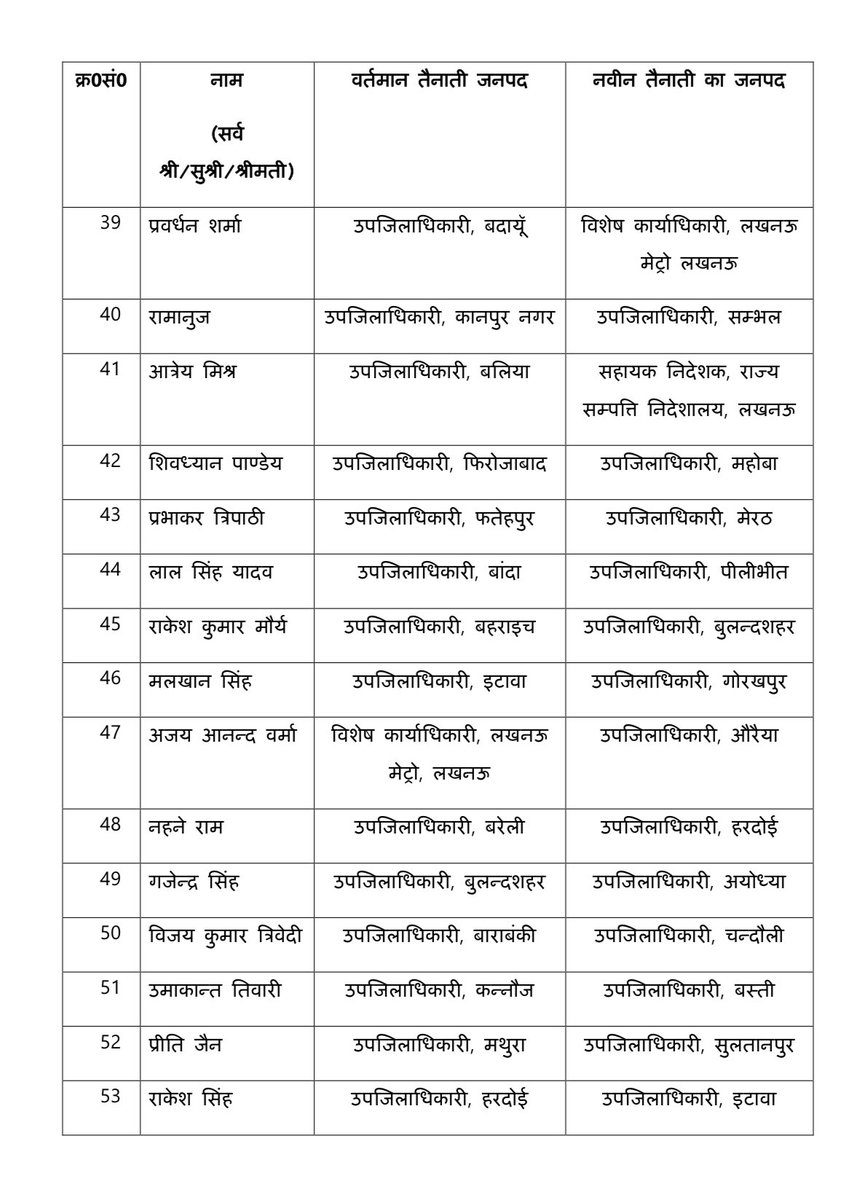 journorahull's tweet image. #Lucknow

उत्तर प्रदेश में 127 से ज्यादा PCS अफसरों का तबादला

PCS कुमार चंद्रबाबू  SDM सीतापुर से बदायूं ट्रांसफर कर दिया गया है। 

PCS संगीता राघव SDM सहारनपुर से विशेष कार्याधिकारी, लखनऊ विकास प्राधिकरण बनाया गया है। 

#Transfer #PCSTransfer #UttarPradesh

#UPNews