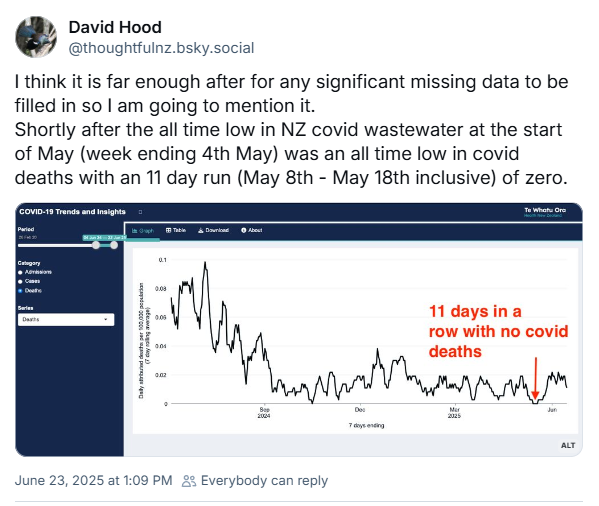CovidSafeNZ's tweet photo. This is how you bring deaths down.
Fewer infections = fewer deaths

"Shortly after the all time low in NZ covid wastewater at the start of May (week ending 4th May) was an all time low in covid deaths with an 11 day run (May 8th - May 18th inclusive) of zero." David Hood https://t.co/Dv3DUKbj3e