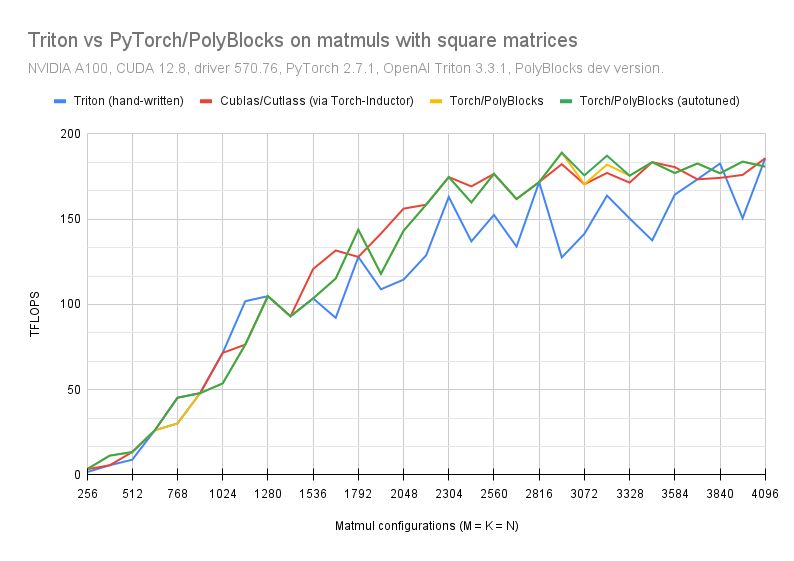 polymagelabs's tweet photo. Programming and compiling for AI hardware happen today through multiple approaches, but they broadly fall into low-level, mid-level, and high-level ones. (1) Low-level is based on hand-written kernels (CUDA, CUTLASS, assembly/PTX, similar) on which the default execution engines of AI frameworks (eager-mode) are built; (2) mid-level is mostly OpenAI Triton, Pallas, and cuTile (announced); and (3) high-level ones, which are  compilers for PyTorch/JAX/TF functions, e.g. Inductor, XLA, and PolyBlocks. One would stop building low-level libraries/kernels if mid-level ones (e.g. Triton) delivered good/comparable performance; similarly, one would stop relying on hand-written mid-level if high-level compilers delivered comparable performance. Results here compare the high-level fully automatic approach of PyTorch-PolyBlocks against OpenAI Triton and against lower-level kernels (CuBLAS) on an NVIDIA GPU.

While Inductor is an automatic compiler, it still relies on a combination of low-level (e.g. cublas/cutlass kernels) and mid-level frameworks (Triton); for matmul, perhaps exclusively cublas/cutlass (so no code generation).
For Triton, the implementation used was from https://t.co/LKRWAmgsV4

Results here show high performance can be achieved with compact/productive programming if compilers are built right!

Know more: https://t.co/NeOmZHpbMj