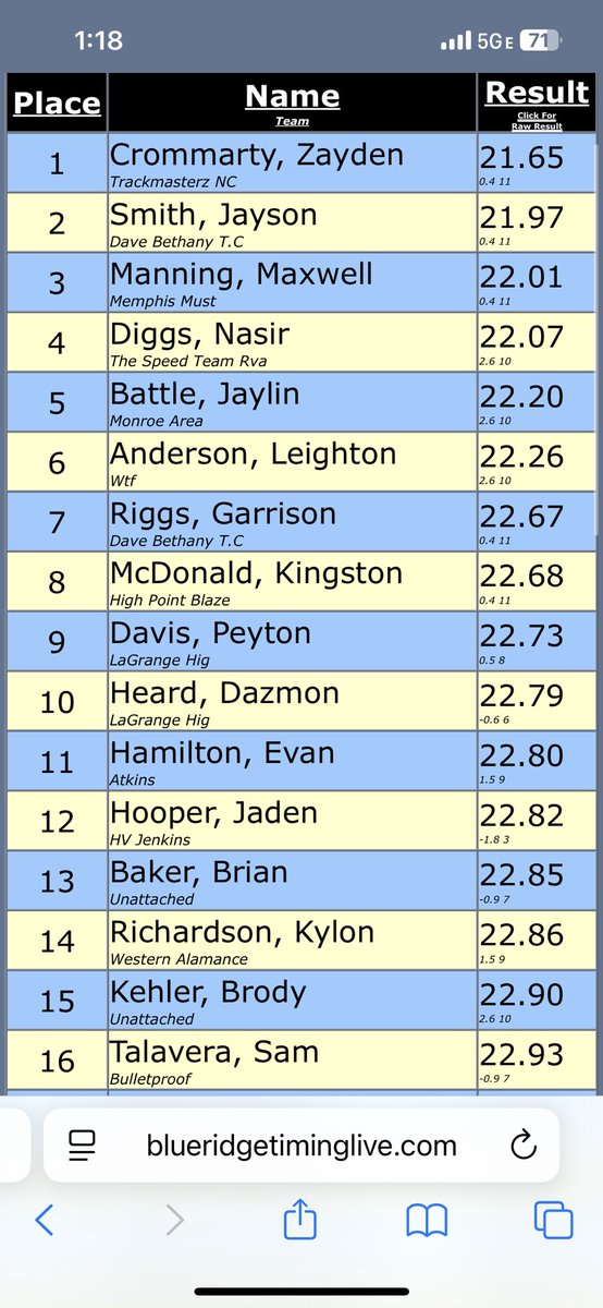 Brody_k5's tweet image. First time at national meet, could’ve done better but was still an experience, ran 11.40 and got 60th at new balance and ran 22.90 at adidas and took 15th, improvement to be made for next season… @PrepRedzoneWV @OhioValleyPreps @CoachSnyderUHS @Coach_Lawless @noel_devine7
