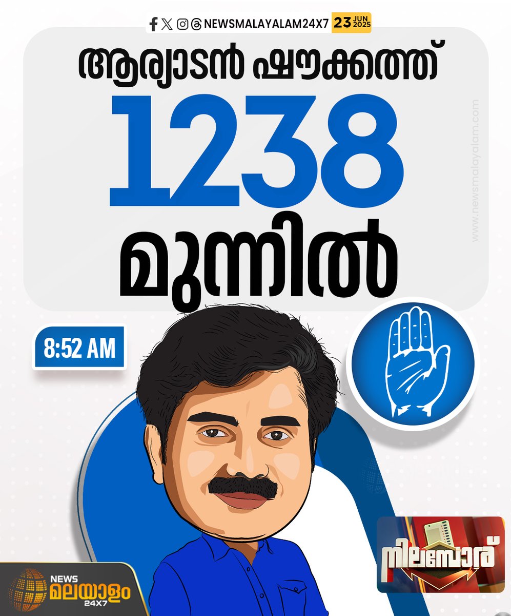 newsmalayalamtv's tweet photo. രണ്ടാം റൗണ്ട് വോട്ടെണ്ണൽ പൂർത്തിയായപ്പോൾ ആര്യാടൻ ഷൗക്കത്ത് 1238 വോട്ടുകൾക്ക് മുന്നിൽ.
#NilamburByElection #nilamburbyelection2025 #LDF #UDF #NDA #TMC #AryadanShoukath #mswaraj #PvAnvar #mohangeorge #congresskerala #nilamburelectionresult #newsmalayalam24x7 #newsmalayalamtv https://t.co/QOSAAJuKGE