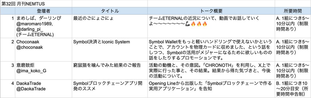 第32回 #月刊NEMTUS 登壇順と概要の発表です！🎉

登壇順/敬称略
1 <a href="/maromaro1989/">まめしば⚔️🏴‍☠️🛡️💖＠eternal.symbol</a> ,<a href="/darling_pi_/">だーりんピ@eternal.symbol</a>
2 <a href="/choconaak/">Chokko Tanaak(ちょこ)</a>
3 <a href="/ima_koko_G/">意磨　鼓炬@ND7VAP7BAHY3CT63QWRWDGIP2RRBU7AZ7UXIRZY</a>
4 <a href="/DaokaTrade/">Daoka</a>

本日から事前質問の受付を開始します！📢
📅締切 2025.06.27(金) 17:00まで
どしどしお寄せください💁
forms.gle/YnQazMGDTZWgfw…
#Symbol #Blockchain #LT