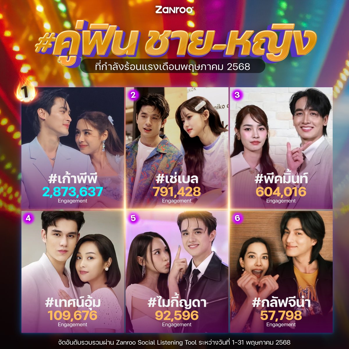#คู่ฟิน ชาย-หญิงที่กำลังร้อนแรงเดือนพฤษภาคม (ข้อมูลระหว่างวันที่ 1-31 พฤษภาคม 2568)
จัดอันดับรวบรวมผ่าน Zanroo Social Listening Tool

1. #เก้าพีพี - 2,873,637 Engagement
2. #เช่เบล- 791,428 Engagement
3. #พีคมิ้นท์ - 604,016 Engagement
4. #เทศน์อุ้ม - 109,676 Engagement
5.