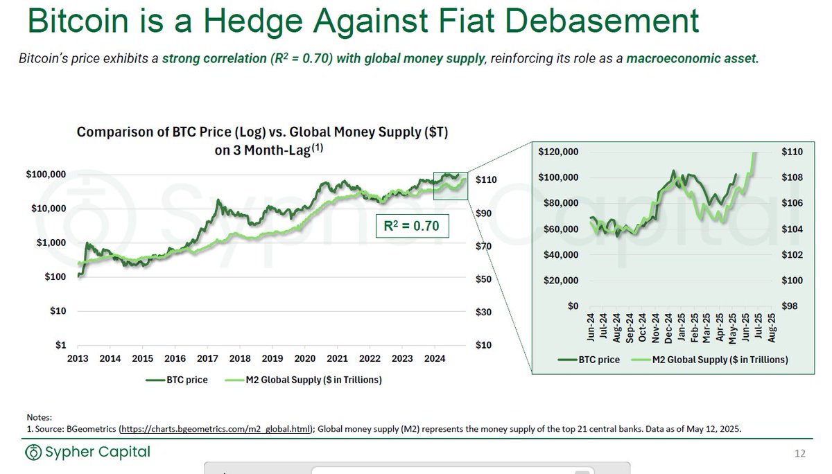In moments of geopolitical instability, governments respond with spending—defense, security, aid. 

Historically, that spending has preceded monetary expansion. Bitcoin has quietly tracked that pattern for years.