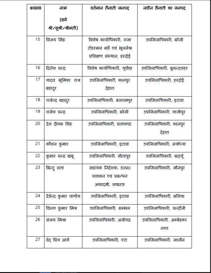 DNHindi's tweet photo. लखनऊ: इस वक्त की सबसे बड़ी प्रशासनिक खबर
➡️राज्य सरकार ने 127 SDM का किया तबादला
➡️कई जिलों में बदले गए उपजिलाधिकारी (SDM)
➡️प्रशासनिक स्तर पर बड़ा फेरबदल
➡️पूरी ट्रांसफर लिस्ट देखने के लिए क्लिक करें
@myogiadityanath #SDMTransfer #BreakingNews #Transfers #UPTransfer