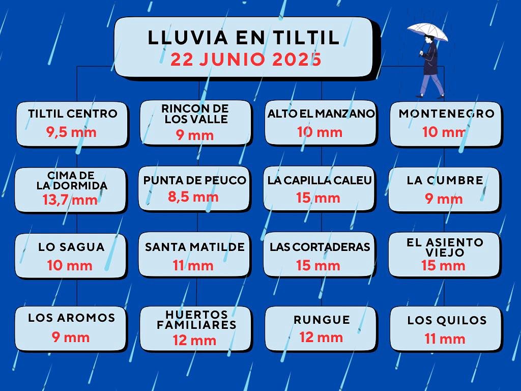 Gonzalo Herrera Agui (@tiltiliano) on Twitter photo #Lluvia de madrugada hoy domingo en #Tiltil <a href="/RedMeteoA/">Red MeteoAficionada</a> <a href="/MondacaQuilpue/">Rodrigo Mondaca</a> <a href="/cristobalreus/">Cristóbal Reus Chêreau</a> <a href="/RedGeoChile/">Red Geocientífica de Chile</a> #Lluvia de madrugada hoy domingo en #Tiltil <a href="/RedMeteoA/">Red MeteoAficionada</a> <a href="/MondacaQuilpue/">Rodrigo Mondaca</a> <a href="/cristobalreus/">Cristóbal Reus Chêreau</a> <a href="/RedGeoChile/">Red Geocientífica de Chile</a>