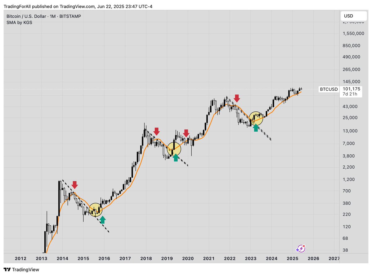 nomadascalper's tweet image. 🚀 Si te han dicho que analizar Bitcoin es un misterio insondable, ¡es hora de desmentirlo! 

🌟 Con esta gráfica mensual en escala logarítmica + una SMA de 10, tienes el poder en tus manos

Mira los puntos clave: caídas marcadas (🔴), Rupturas de directriz bajista (🟢) $BTC $ETH