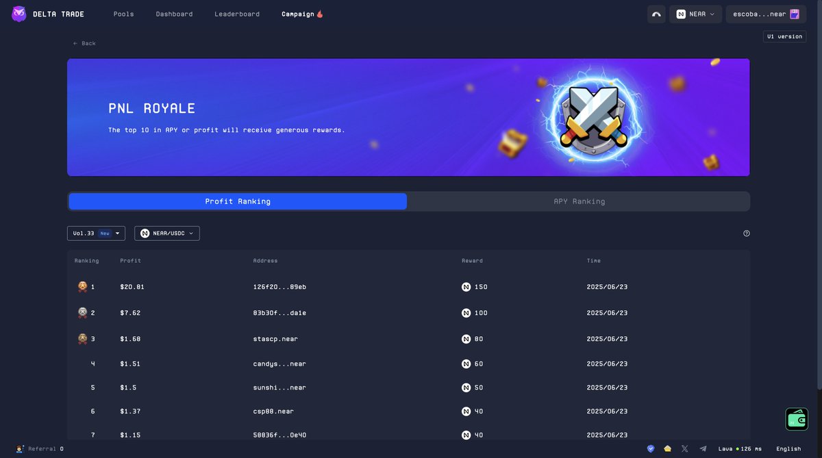 Started 3 days ago, with 10 days until the campaign ends 📅

The community leads the leaderboard📋, with $6,000 USD in NEAR well distributed.  

Monitor the nBTC-NEAR pair for extras opportunities