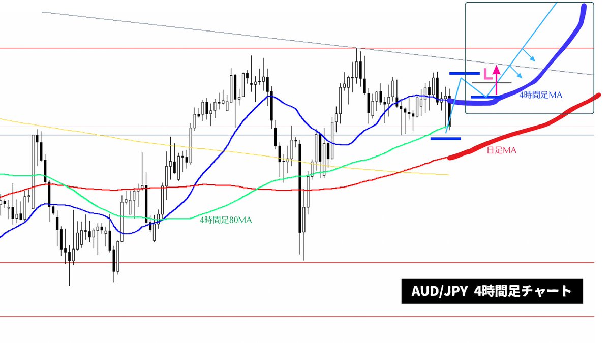 AUD/JPY買いシナリオ👇レート が4時間足MAの上に来て1時間足MAが4時間足MAに対してしっかりと収束→拡散してきたら買っていきたい。ただし日足の環境があまり良くないので伸びない可能性もありそのリスク要因は事前に把握しておく必要がある。