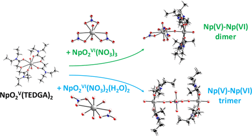 bhkenlo's tweet photo. Cation–Cation Interactions in Neptunium(V,VI)-diglycolamide System | Inorganic Chemistry https://t.co/uu5jpr6ljJ Tamain and co-workers @InorgChem #neptunium #V_VI #diglycolamide #caton_cation #SC_XRD #Raman #DFT https://t.co/iGKEmbYmpz