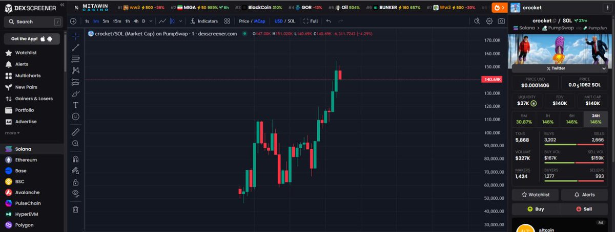 DrTime_Memecoin's tweet photo. #crocket went nuts!
Called it at 37K, hit ATH 154K = x4.16 like a rocket on steroids 🚀
If you faded it, you’re prob crying in the corner now LMAO 🤡
LFG fam, printer go brrrr!
alled here. : https://t.co/j4DF4PGt7m
#Solana #memecoins https://t.co/Uv7auQQ7DP