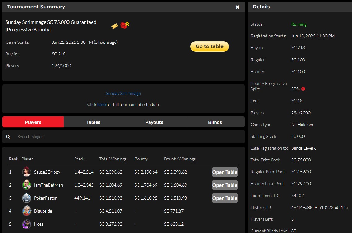 5th in the <a href="/official_glp/">Global Poker</a> Sunday Scrimmage today on stream. When combined with my two WSOP cashes, gives me just under 10k over the last two weeks. 💪🥳