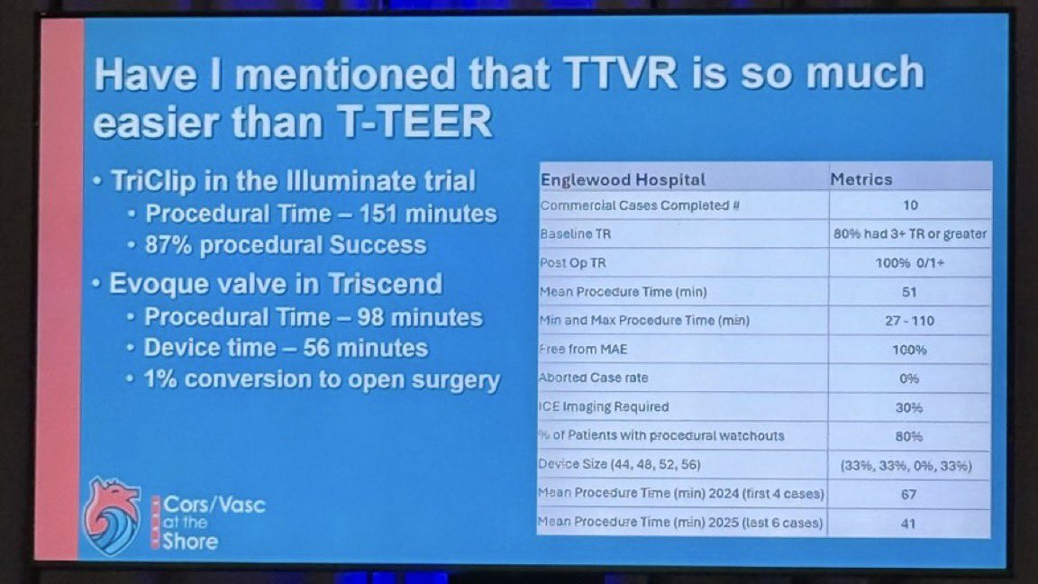 Raj Tayal (@rajtayalmd) on Twitter photo The controversial inaugural Structural Heart Symposium <a href="/CorsAtTheShore/">CorsAtTheShore</a> is officially in the books and did not disappoint!
The best of the best covered everything from PFO to LAVA ECMO with leaflet modification strategies, TEER, TMVR, TTVR, and TAVR in between.
See you in 2026 The controversial inaugural Structural Heart Symposium <a href="/CorsAtTheShore/">CorsAtTheShore</a> is officially in the books and did not disappoint!
The best of the best covered everything from PFO to LAVA ECMO with leaflet modification strategies, TEER, TMVR, TTVR, and TAVR in between.
See you in 2026