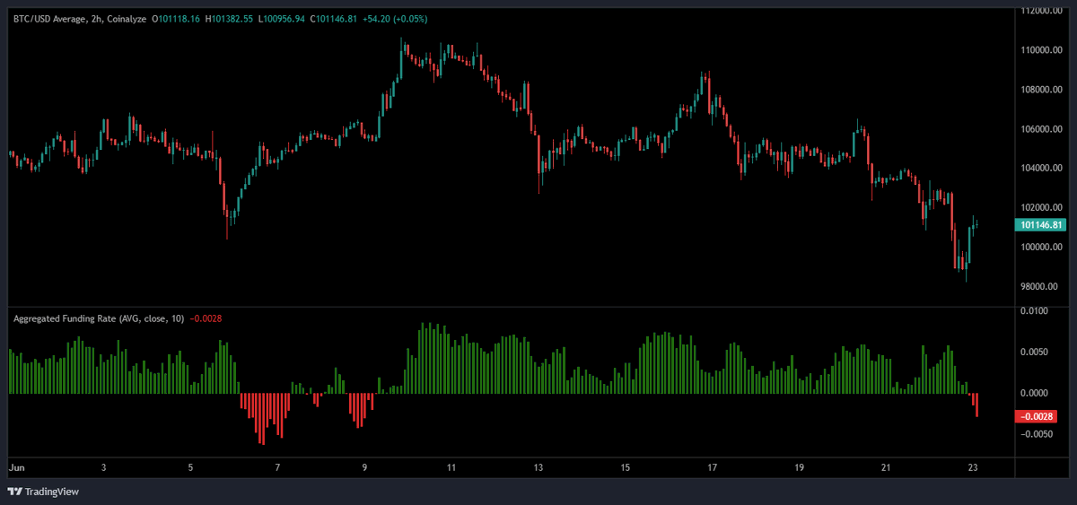 $BTC negative funding into rising prices means the low is likely in for now.

Negative funding indicates strong demand for short positions, and if prices continue to rise then we have the ingredients for a short squeeze.