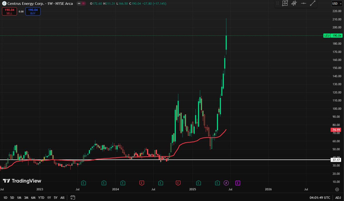 DanielPhanPWA's tweet photo. Any guesses on where the prices goes from here? Disclosure: In at $37.00
$leu #uranium https://t.co/WyB9XOFRUO