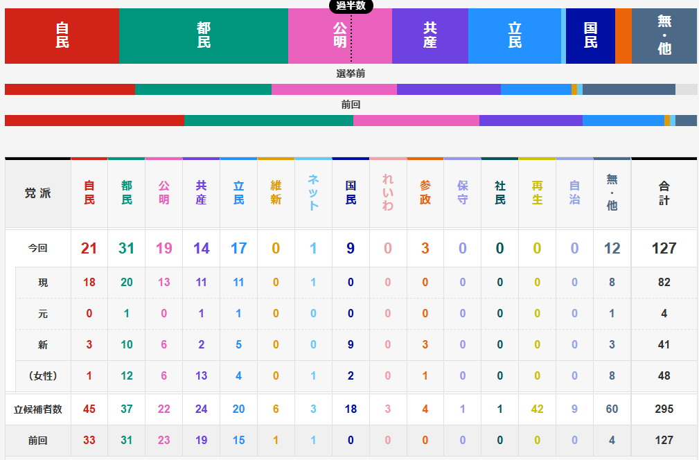 再生の道の 0/42は圧巻である
共産が5議席減らしたのも嬉しい🐶