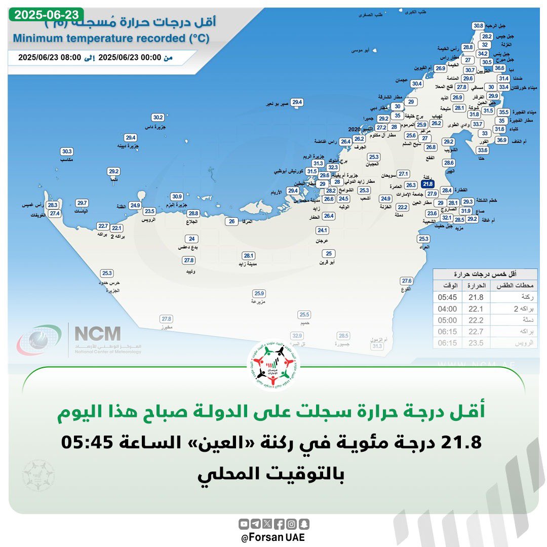 #المركز_الوطني_للأرصاد: أقل درجة حرارة سجلت على الدولة صباح هذا اليوم 21.8 درجة مئوية في ركنة «#العين» الساعة 05:45 بالتوقيت المحلي
