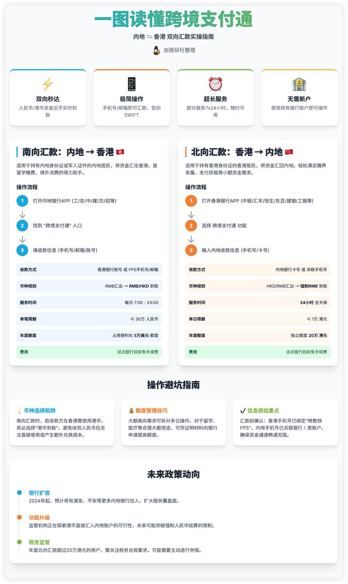 一图读懂跨境支付通：内地⇋香港双向汇款实操指南中国人民银行和香港金管局强强联手搞的“跨境支付通”已经正式上线了，跨境汇款从此像发微信红包一样简单！  👉 ​两地之间的跨境汇款不用再苦等！​​ ➤ 三大亮点直击痛点​： ✓ ​实时到账​：告别3天等待，资金​秒速跨境 ...