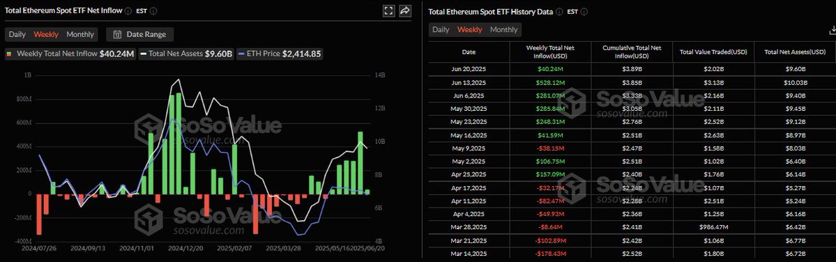 🚨 BREAKING: "Ethereum: Afflussi Record per gli ETF in Spot, Raggiunti 9,6 Miliardi di Dollari"