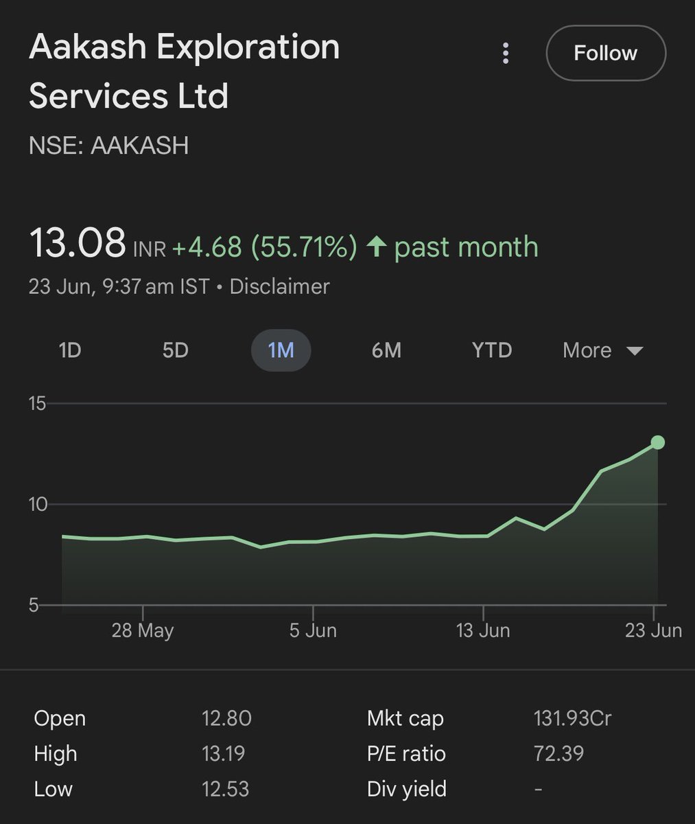 DFinMirror's tweet image. #Aakash - Aakash Exploration Services Ltd

• Today up by 7% 
• In last five days up by 41% 
• In last one month up by 56%