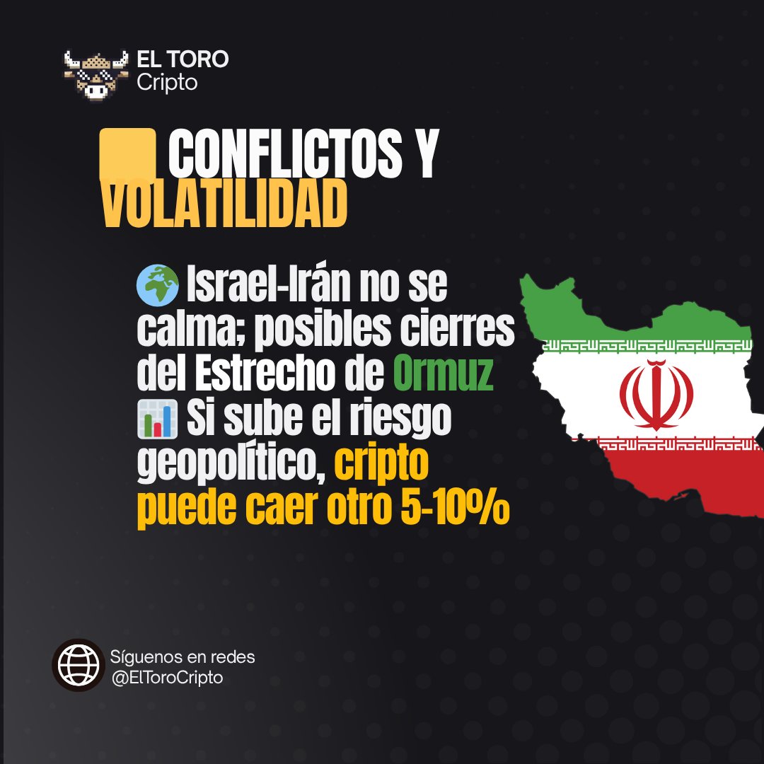 ElToroCripto's tweet photo. Esta semana fue una locura en cripto:
📉 Caídas tras ataques a Irán
🛢️ Petróleo volando
🧠 Michael Saylor dice que seguirá comprando
¿Estamos en el piso o falta más caída?
Te lo explicamos TODO en este carrusel 🔽
#bitcoin #btc #crypto #iran #usa #michaelsaylor #criptoalerta https://t.co/MpYww9wukP