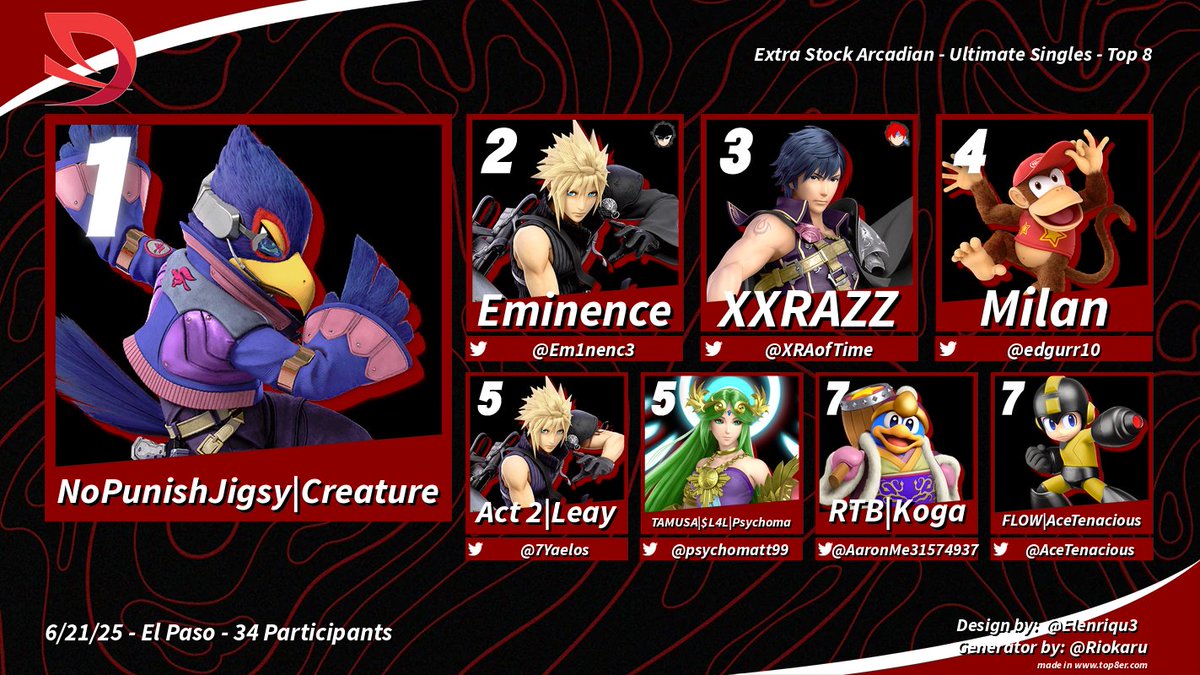 elpasosmashbros's tweet image. Last weekend was a CRAZY event! Here are the winners for this months Arcadian Event!
🥇 - Creature
🥈 - @RTB_Eminence 
🥉 - @XRA_of_Time2 
🏅 - @edgurr10 
🏅 - @LeayLyffayete 
🏅 - @psychomatt99 
🏅 - @Koga915 
🏅 - @AceTenacious