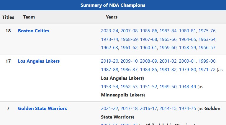 landofbasketb's tweet photo. 🏀🏆The Oklahoma City Thunder are the 2024-25 NBA Champions!!! It's the 2nd title for the franchise, the 1st one they won it as the Seattle Supersonics, in 1978-79.
Summary of champions: https://t.co/LsmZqwyTZC
#NBA #NBAChampions #NBAFinals https://t.co/FN3e9Q9ofx