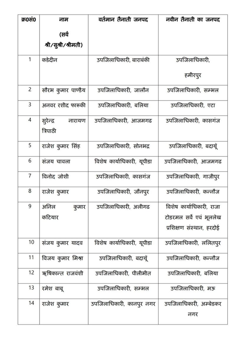 cameraman_r's tweet image. उत्तर प्रदेश में 127 से ज्यादा PCS अफसरों का तबादला। 
#PCS #PCSTRANSFER 
#UTTARPRADESH