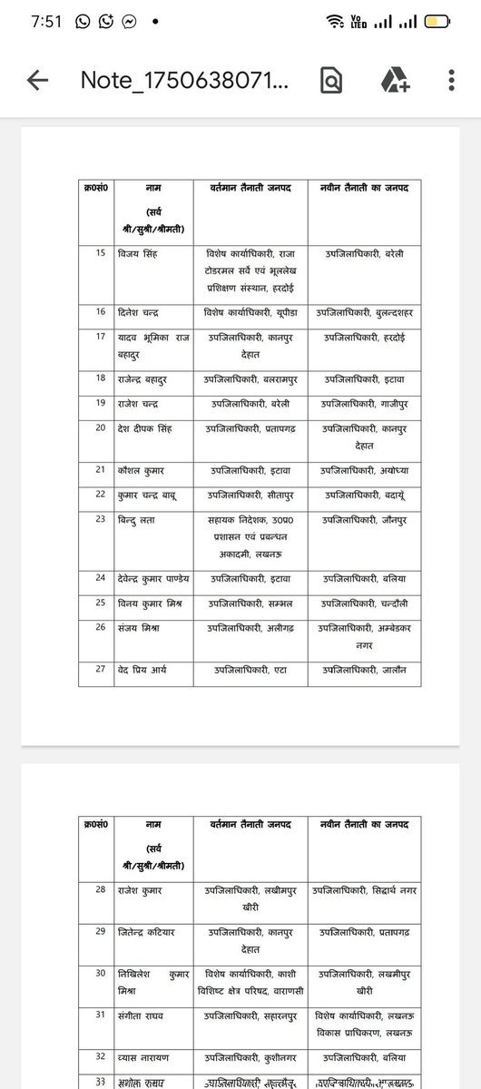 cameraman_r's tweet image. उत्तर प्रदेश में 127 से ज्यादा PCS अफसरों का तबादला। 
#PCS #PCSTRANSFER 
#UTTARPRADESH
