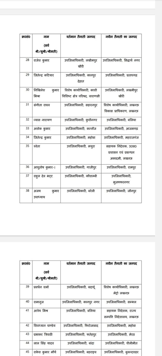 cameraman_r's tweet image. उत्तर प्रदेश में 127 से ज्यादा PCS अफसरों का तबादला। 
#PCS #PCSTRANSFER 
#UTTARPRADESH