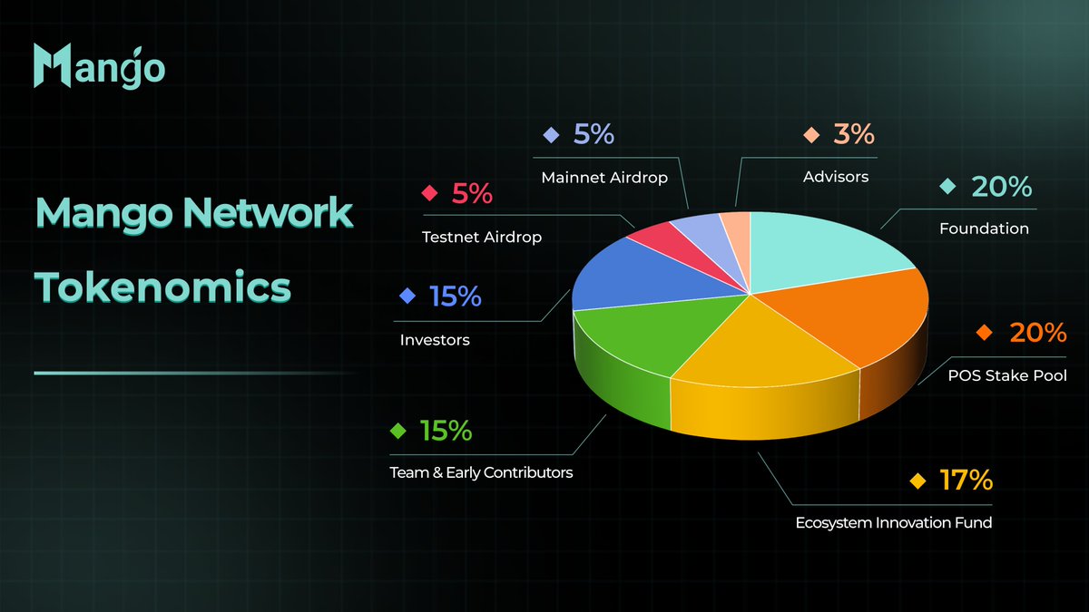 Mango Network (@mangoos_network) on Twitter photo As <a href="/MangoOS_Network/">Mango Network</a> approaches its Token Generation Event (TGE), we’re thrilled to reveal the Mango Tokenomics!
Here are details👇 As <a href="/MangoOS_Network/">Mango Network</a> approaches its Token Generation Event (TGE), we’re thrilled to reveal the Mango Tokenomics!
Here are details👇