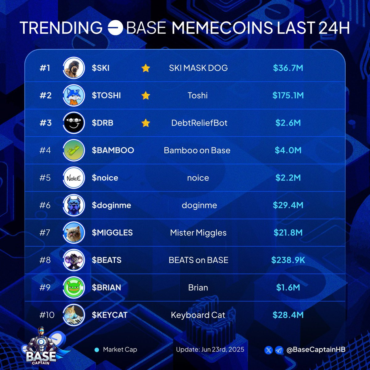 Base Captain (@basecaptainhb) on Twitter photo Base, built different 🧱
📈 Trending memecoins on Base last 24h🔵
Which one’s your Base bag?👇
$SKI <a href="/Ski_CTO/">Ski Mask Dog</a>
$TOSHI <a href="/Toshi_base/">TOSHI</a>
$DRB
$BAMBOO <a href="/bamboobase/">Bamboo On Base</a>
$noice <a href="/noicedotso/">noice</a>
$doginme <a href="/doginmeonbase/">doginme</a>
$MIGGLES <a href="/MrMigglesOnBase/">Mr. Miggles</a>
$BEATS <a href="/BeatsOnBase/">Beats the Koala</a>
$BRIAN <a href="/OnBaseBrian/">Brian X Base</a>
$KEYCAT Base, built different 🧱
📈 Trending memecoins on Base last 24h🔵
Which one’s your Base bag?👇
$SKI <a href="/Ski_CTO/">Ski Mask Dog</a>
$TOSHI <a href="/Toshi_base/">TOSHI</a>
$DRB
$BAMBOO <a href="/bamboobase/">Bamboo On Base</a>
$noice <a href="/noicedotso/">noice</a>
$doginme <a href="/doginmeonbase/">doginme</a>
$MIGGLES <a href="/MrMigglesOnBase/">Mr. Miggles</a>
$BEATS <a href="/BeatsOnBase/">Beats the Koala</a>
$BRIAN <a href="/OnBaseBrian/">Brian X Base</a>
$KEYCAT