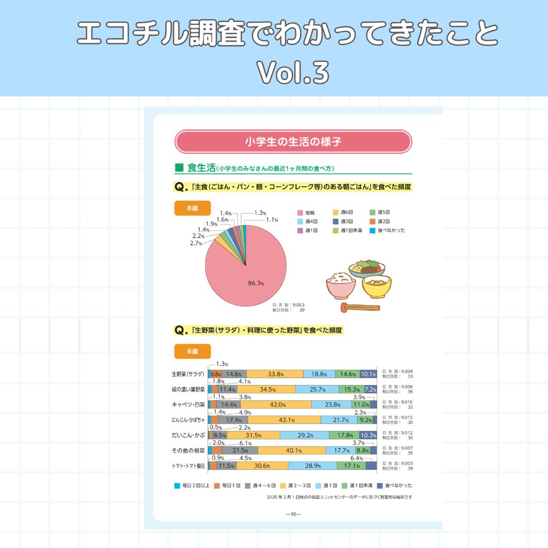 ecochil_F's tweet photo. 福島県の子ども達の最近の生活の様子、育児を取り巻く環境、子育ての様子に関する項目をわかりやすくグラフ化し、９歳までの状況をまとめた小冊子を発行しました。
公式ホームページからPDFデータがダウンロードできます。ぜひご覧ください！

https://t.co/lLBvBZ2s93

#エコチルふくしま https://t.co/Ub6QjmRUOa